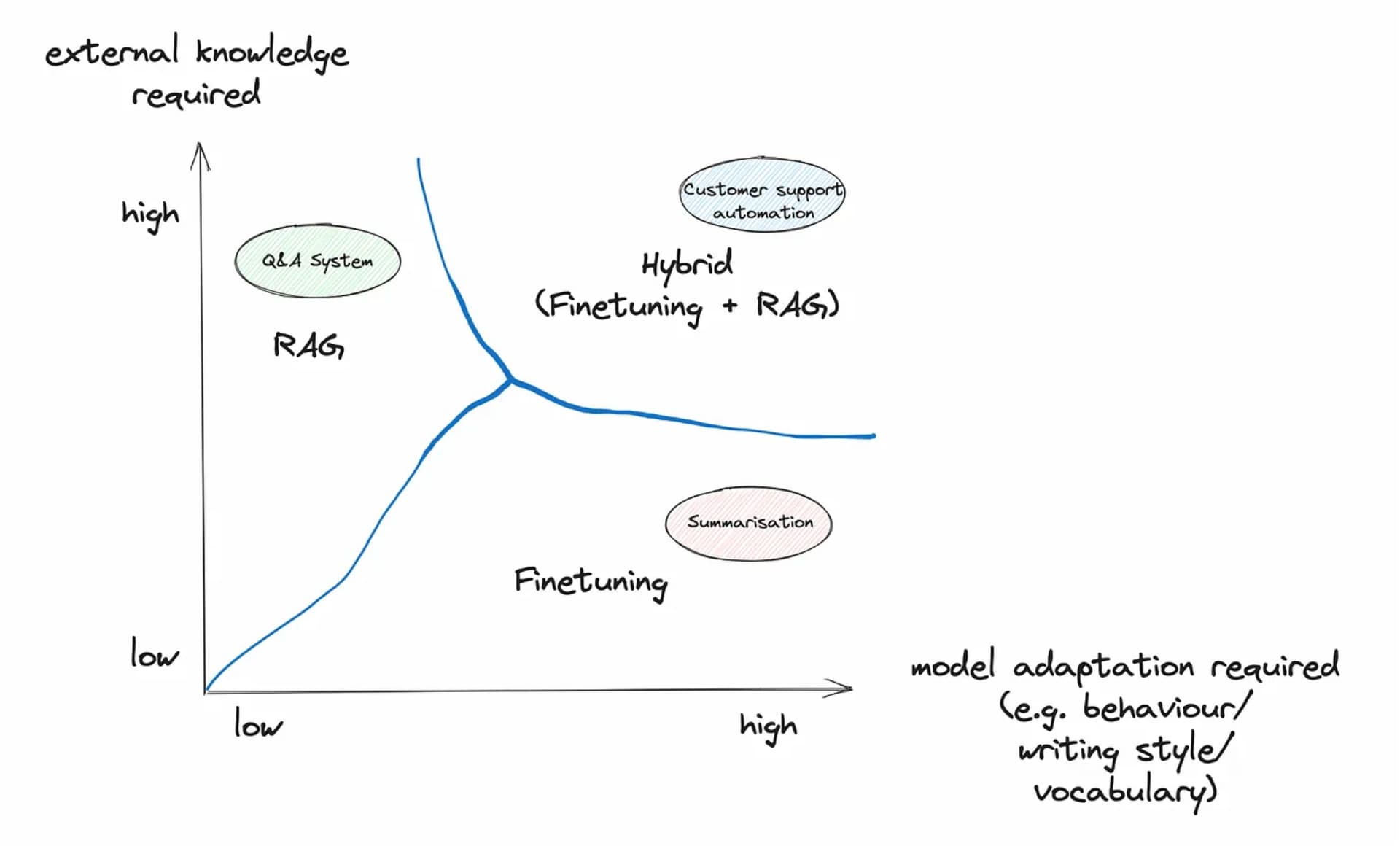 Fine-Tuning and RAG: Which is the Optimal Choice for Large Language Models?