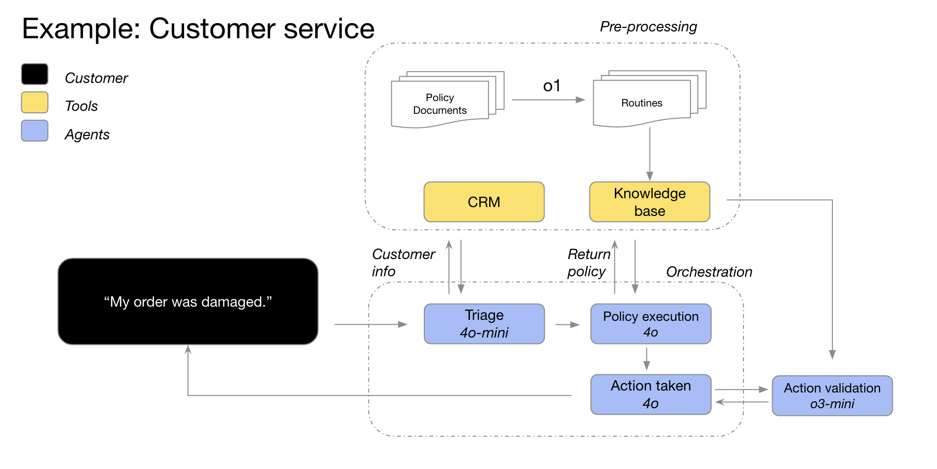 Effectively Using OpenAI's Reasoning Model